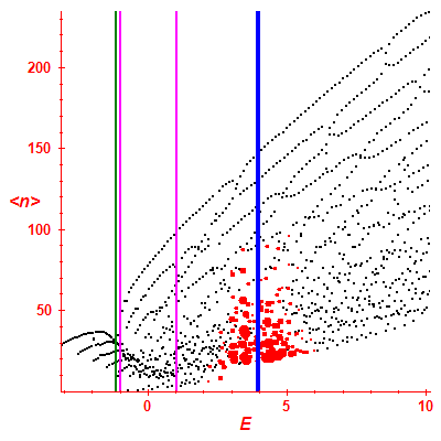 Peres lattice <N>